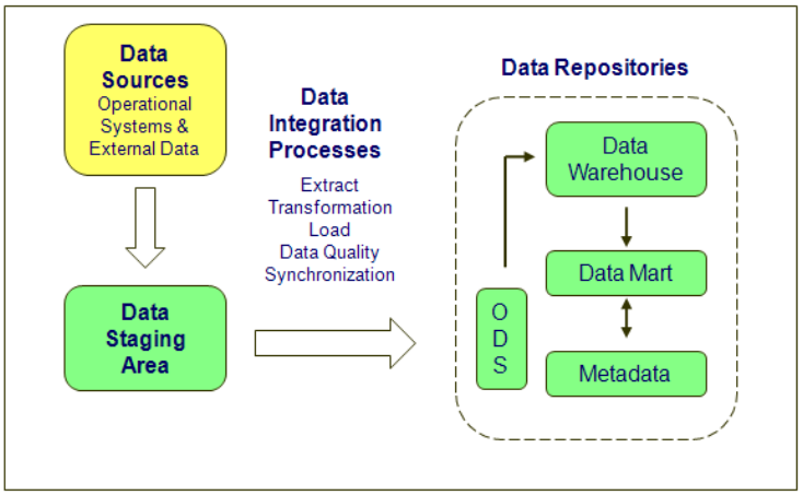 Technical Data Architecture; Figure shows the Technical Data Architecture. This diagram consists of three rectangles. The first, Data Sources, is comprised of Operational Systems and External Data. A vertical arrow points this rectangle to a second rectangle labeled Data Staging Area. The arrow represents Data Integration processes such as extract, transform, load, data quality, and synchronization. These processes extract raw data from the Operation Systems and external data and stored in database formats in the Data Staging Area. Another horizontal arrow from the Data Staging Area points to the Data Repositories rectangle, consisting of four smaller areas labeled ODS, Data Warehouses, Data Marts, and Metadata. This arrow also represents the Data Integration processes that transform, clean, and load the data in the Data Staging Area into the ODS, Data Warehouses, and Data Marts. Metadata is also captured in the Data Repository.